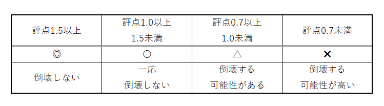 耐震診断