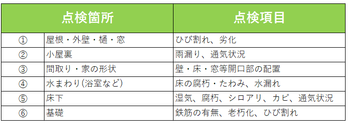 耐震診断