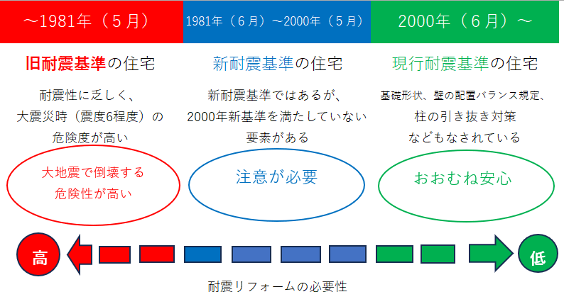 耐震基準