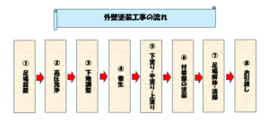 外壁塗装工事の流れ