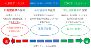 耐震基準表