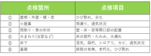 耐震　点検箇所