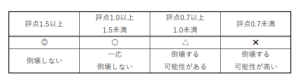 耐震　評点