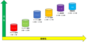 塗料のランク