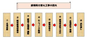 屋根葺き替え工事の流れ